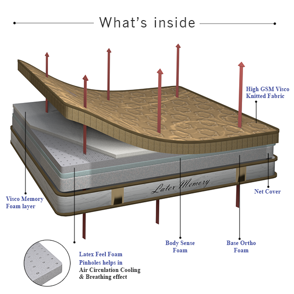 Passion Plus Eurotop Dual Side Comfort Mattress | Latex Mattress