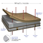 Passion Plus Eurotop Dual Side Comfort Mattress | Latex Mattress